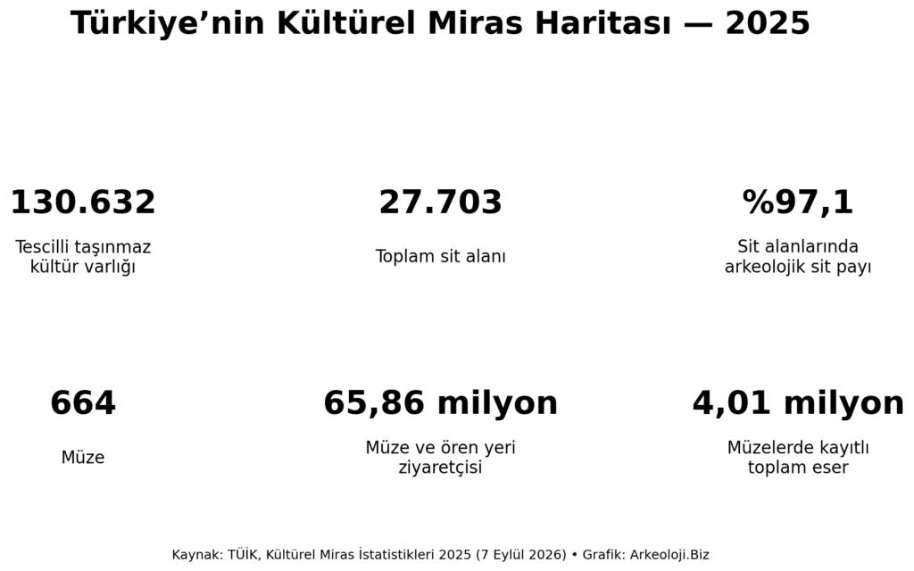 Türkiye’nin Kültürel Miras Haritası: 130.632 Tescilli Varlık ve 27.703 Sit Alanı