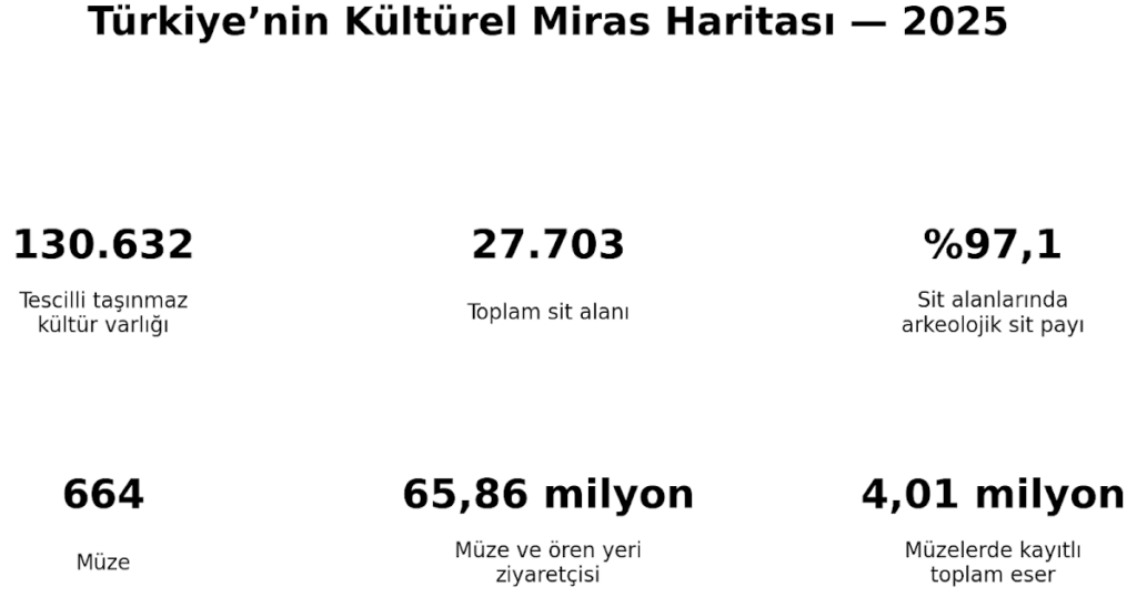 Türkiye'nin Kültürel Miras Envanteri: TÜİK 2025 Müze ve Ören Yeri Verilerinin Arkeolojik Analizi