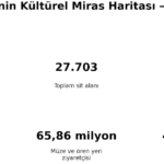 Türkiye'nin Kültürel Miras Envanteri: TÜİK 2025 Müze ve Ören Yeri Verilerinin Arkeolojik Analizi